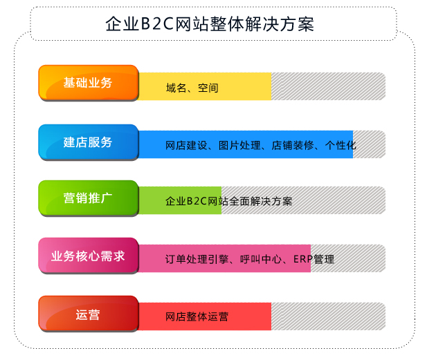 企业B2C网站整体解决方案