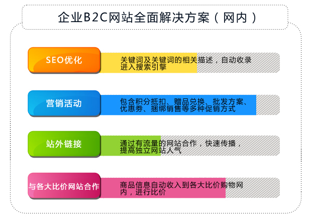 企业B2C网站全面解决方案（网内）