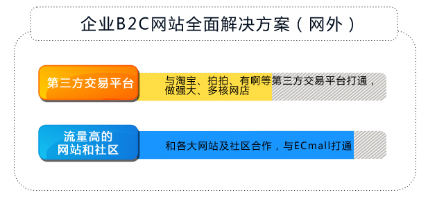 企业B2C网站全面解决方案（网外）