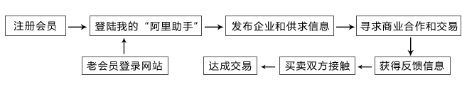 阿里巴巴的普通会员业务流程