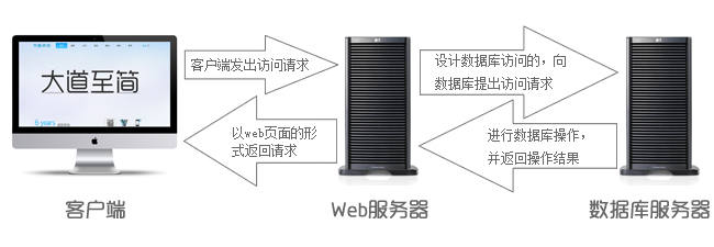 动态网页生成原理